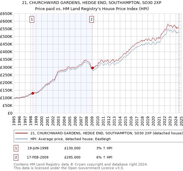 21, CHURCHWARD GARDENS, HEDGE END, SOUTHAMPTON, SO30 2XP: Price paid vs HM Land Registry's House Price Index