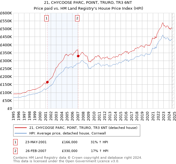 21, CHYCOOSE PARC, POINT, TRURO, TR3 6NT: Price paid vs HM Land Registry's House Price Index