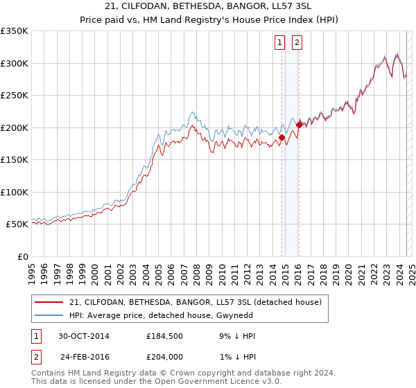 21, CILFODAN, BETHESDA, BANGOR, LL57 3SL: Price paid vs HM Land Registry's House Price Index