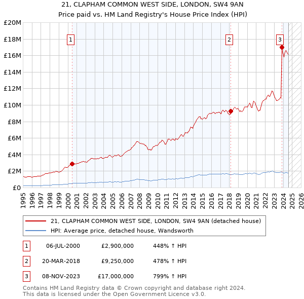 21, CLAPHAM COMMON WEST SIDE, LONDON, SW4 9AN: Price paid vs HM Land Registry's House Price Index