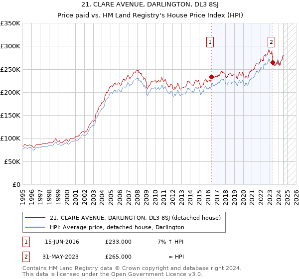 21, CLARE AVENUE, DARLINGTON, DL3 8SJ: Price paid vs HM Land Registry's House Price Index