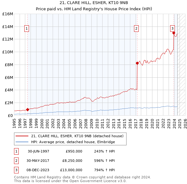 21, CLARE HILL, ESHER, KT10 9NB: Price paid vs HM Land Registry's House Price Index