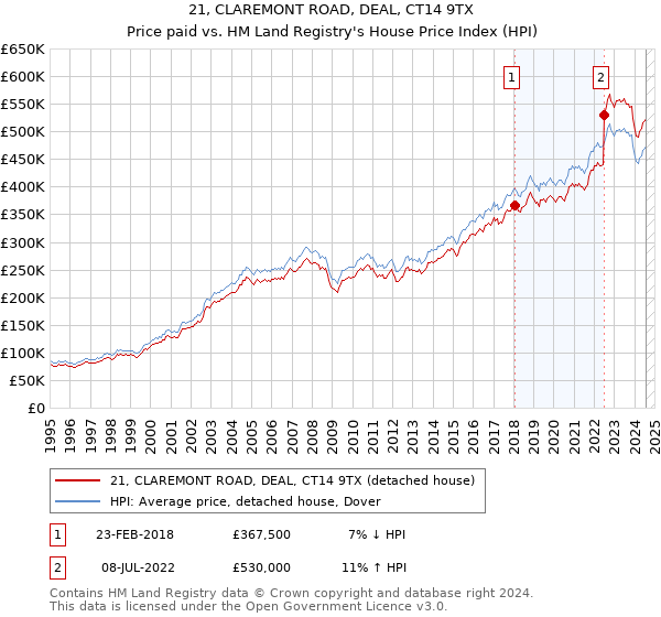 21, CLAREMONT ROAD, DEAL, CT14 9TX: Price paid vs HM Land Registry's House Price Index