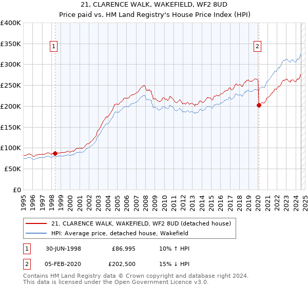 21, CLARENCE WALK, WAKEFIELD, WF2 8UD: Price paid vs HM Land Registry's House Price Index