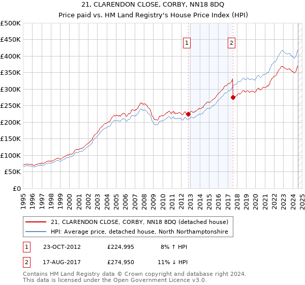 21, CLARENDON CLOSE, CORBY, NN18 8DQ: Price paid vs HM Land Registry's House Price Index