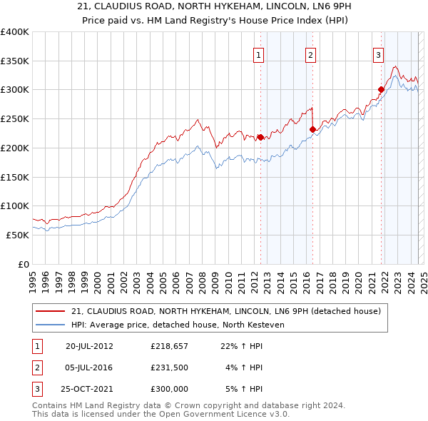 21, CLAUDIUS ROAD, NORTH HYKEHAM, LINCOLN, LN6 9PH: Price paid vs HM Land Registry's House Price Index