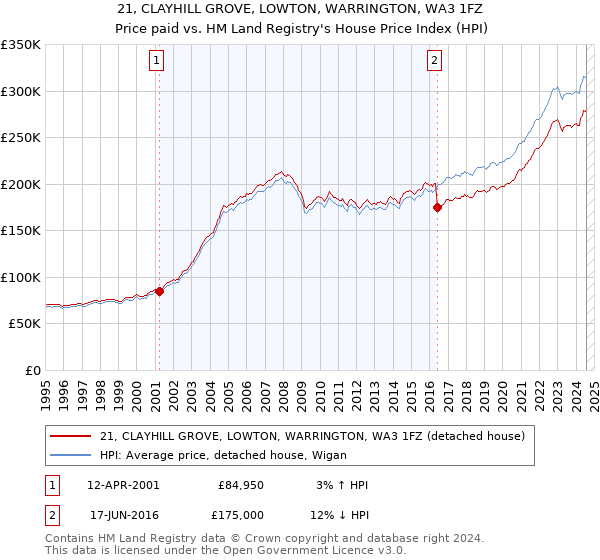 21, CLAYHILL GROVE, LOWTON, WARRINGTON, WA3 1FZ: Price paid vs HM Land Registry's House Price Index