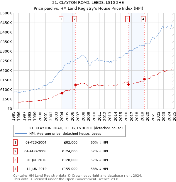 21, CLAYTON ROAD, LEEDS, LS10 2HE: Price paid vs HM Land Registry's House Price Index