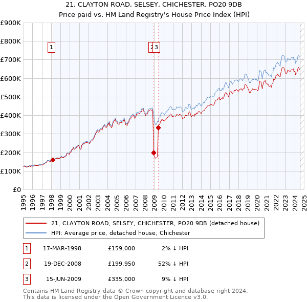 21, CLAYTON ROAD, SELSEY, CHICHESTER, PO20 9DB: Price paid vs HM Land Registry's House Price Index