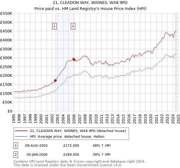 21, CLEADON WAY, WIDNES, WA8 9PD: Price paid vs HM Land Registry's House Price Index