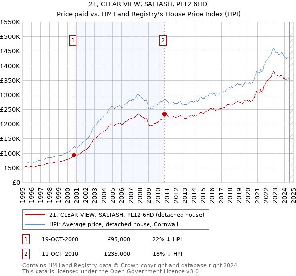 21, CLEAR VIEW, SALTASH, PL12 6HD: Price paid vs HM Land Registry's House Price Index