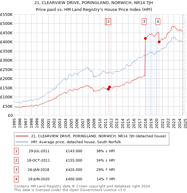 21, CLEARVIEW DRIVE, PORINGLAND, NORWICH, NR14 7JH: Price paid vs HM Land Registry's House Price Index