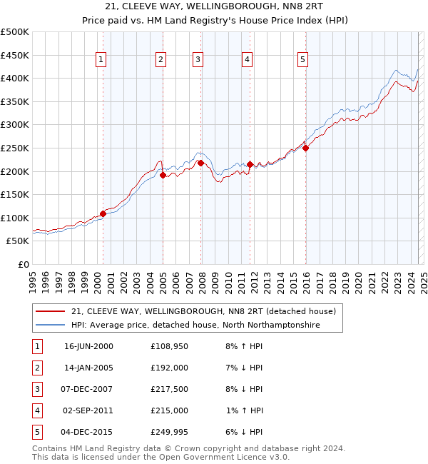 21, CLEEVE WAY, WELLINGBOROUGH, NN8 2RT: Price paid vs HM Land Registry's House Price Index