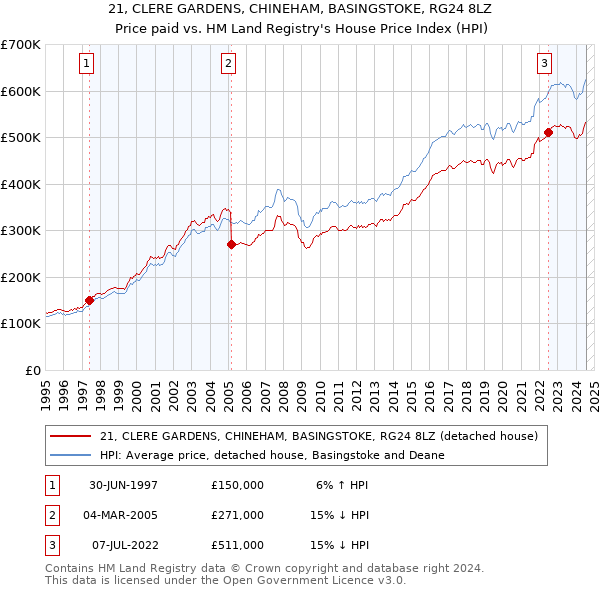 21, CLERE GARDENS, CHINEHAM, BASINGSTOKE, RG24 8LZ: Price paid vs HM Land Registry's House Price Index