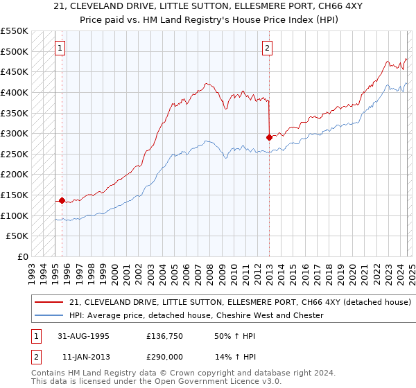 21, CLEVELAND DRIVE, LITTLE SUTTON, ELLESMERE PORT, CH66 4XY: Price paid vs HM Land Registry's House Price Index