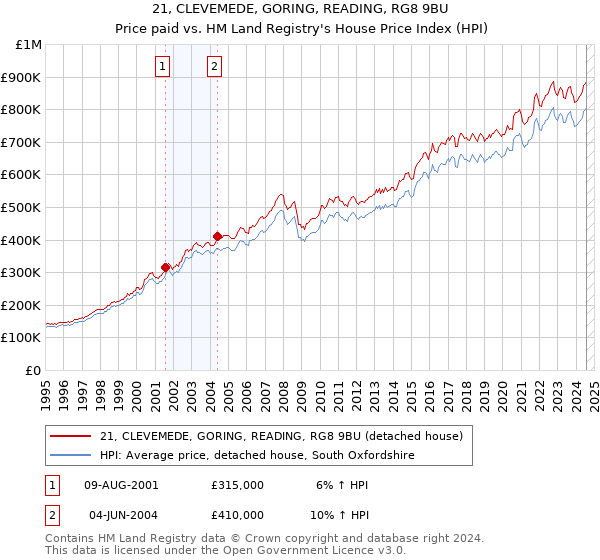 21, CLEVEMEDE, GORING, READING, RG8 9BU: Price paid vs HM Land Registry's House Price Index