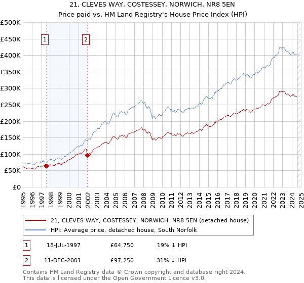 21, CLEVES WAY, COSTESSEY, NORWICH, NR8 5EN: Price paid vs HM Land Registry's House Price Index