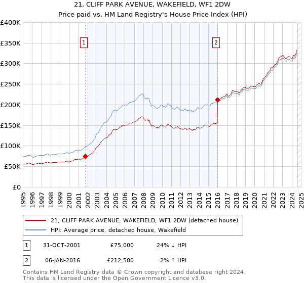 21, CLIFF PARK AVENUE, WAKEFIELD, WF1 2DW: Price paid vs HM Land Registry's House Price Index