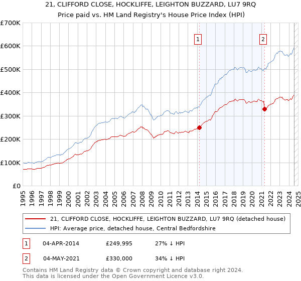 21, CLIFFORD CLOSE, HOCKLIFFE, LEIGHTON BUZZARD, LU7 9RQ: Price paid vs HM Land Registry's House Price Index