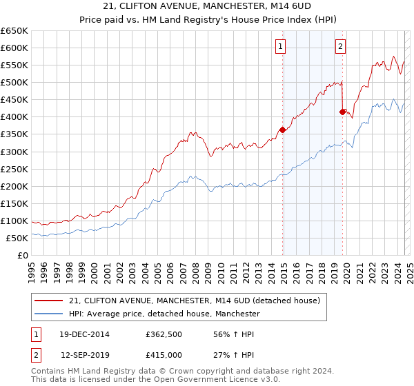 21, CLIFTON AVENUE, MANCHESTER, M14 6UD: Price paid vs HM Land Registry's House Price Index