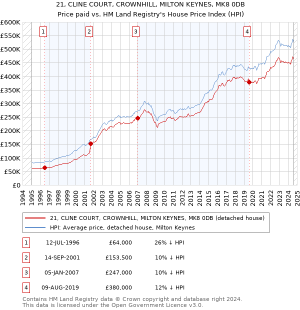 21, CLINE COURT, CROWNHILL, MILTON KEYNES, MK8 0DB: Price paid vs HM Land Registry's House Price Index