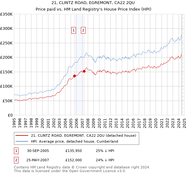 21, CLINTZ ROAD, EGREMONT, CA22 2QU: Price paid vs HM Land Registry's House Price Index