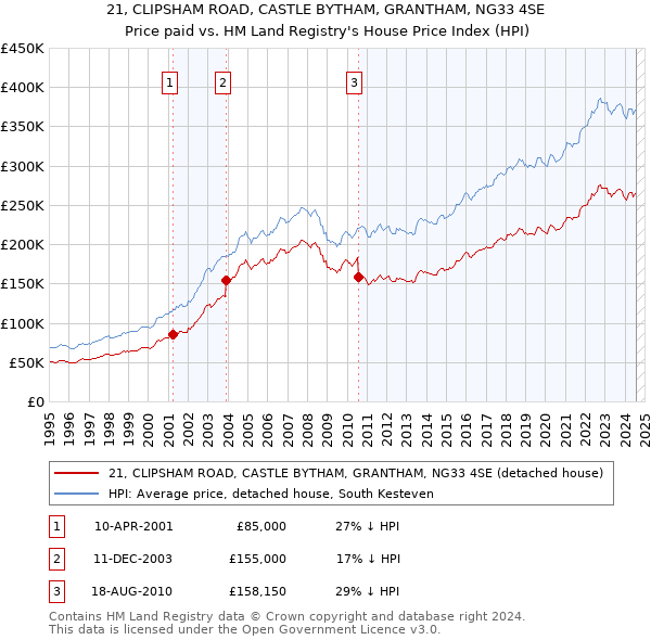 21, CLIPSHAM ROAD, CASTLE BYTHAM, GRANTHAM, NG33 4SE: Price paid vs HM Land Registry's House Price Index