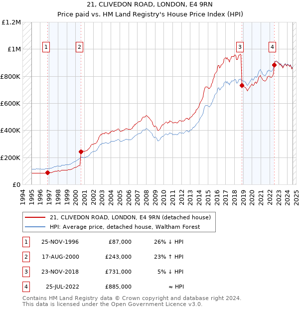 21, CLIVEDON ROAD, LONDON, E4 9RN: Price paid vs HM Land Registry's House Price Index