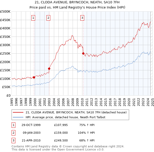 21, CLODA AVENUE, BRYNCOCH, NEATH, SA10 7FH: Price paid vs HM Land Registry's House Price Index