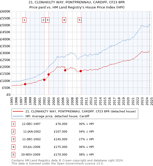 21, CLONAKILTY WAY, PONTPRENNAU, CARDIFF, CF23 8PR: Price paid vs HM Land Registry's House Price Index