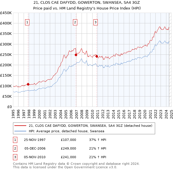 21, CLOS CAE DAFYDD, GOWERTON, SWANSEA, SA4 3GZ: Price paid vs HM Land Registry's House Price Index