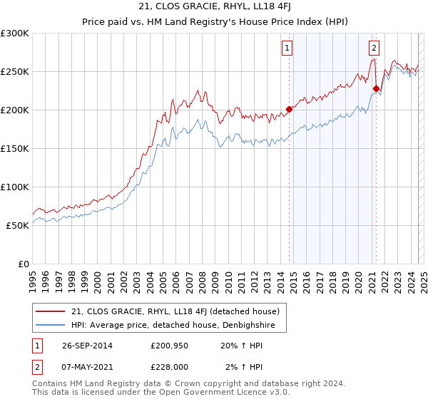 21, CLOS GRACIE, RHYL, LL18 4FJ: Price paid vs HM Land Registry's House Price Index