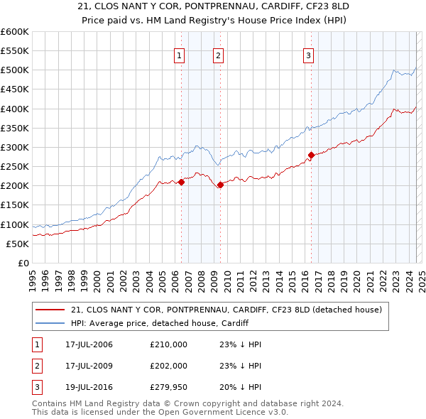 21, CLOS NANT Y COR, PONTPRENNAU, CARDIFF, CF23 8LD: Price paid vs HM Land Registry's House Price Index