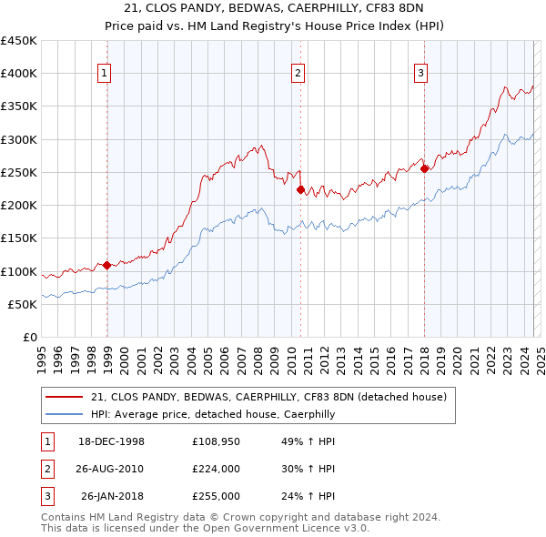 21, CLOS PANDY, BEDWAS, CAERPHILLY, CF83 8DN: Price paid vs HM Land Registry's House Price Index