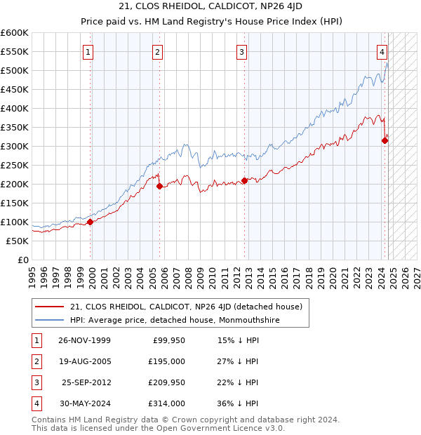 21, CLOS RHEIDOL, CALDICOT, NP26 4JD: Price paid vs HM Land Registry's House Price Index