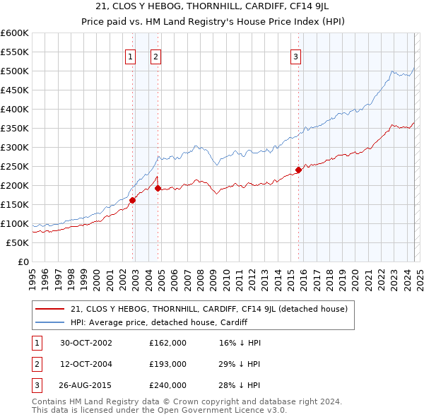 21, CLOS Y HEBOG, THORNHILL, CARDIFF, CF14 9JL: Price paid vs HM Land Registry's House Price Index