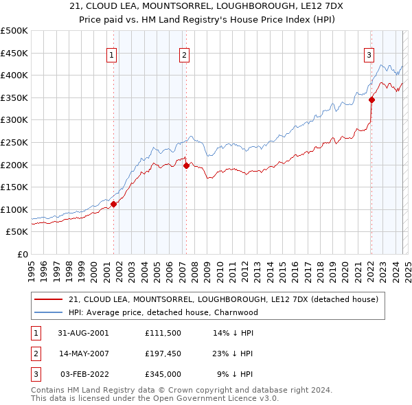 21, CLOUD LEA, MOUNTSORREL, LOUGHBOROUGH, LE12 7DX: Price paid vs HM Land Registry's House Price Index