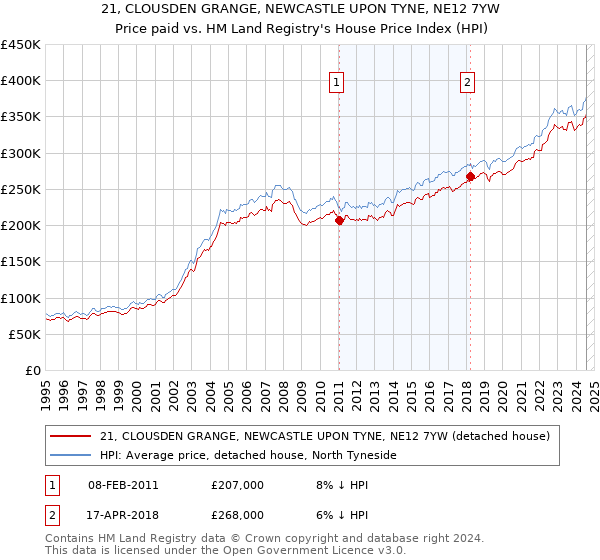 21, CLOUSDEN GRANGE, NEWCASTLE UPON TYNE, NE12 7YW: Price paid vs HM Land Registry's House Price Index