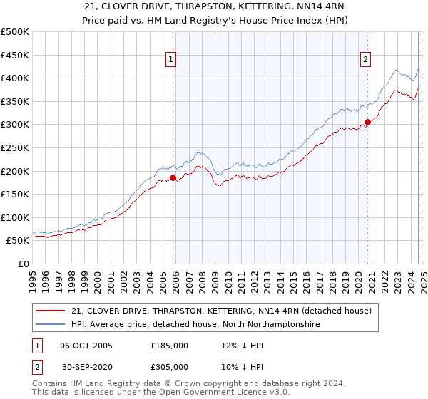 21, CLOVER DRIVE, THRAPSTON, KETTERING, NN14 4RN: Price paid vs HM Land Registry's House Price Index