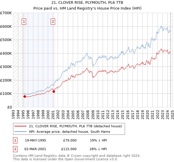 21, CLOVER RISE, PLYMOUTH, PL6 7TB: Price paid vs HM Land Registry's House Price Index