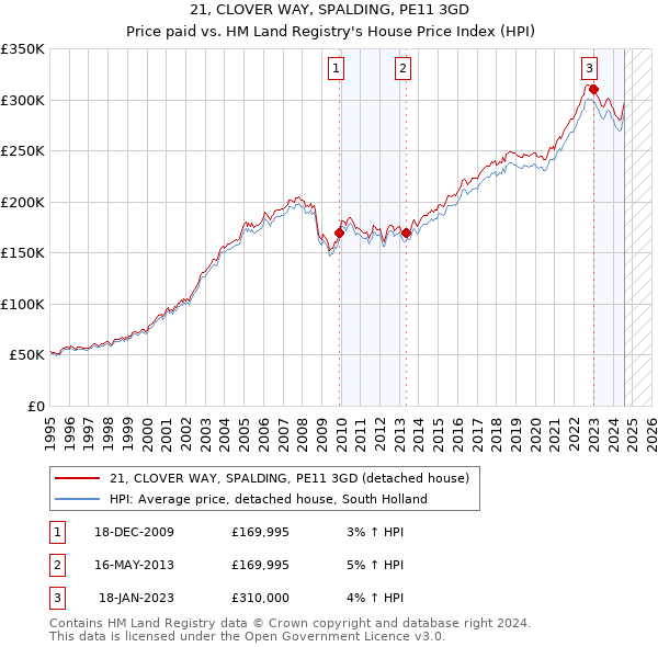 21, CLOVER WAY, SPALDING, PE11 3GD: Price paid vs HM Land Registry's House Price Index