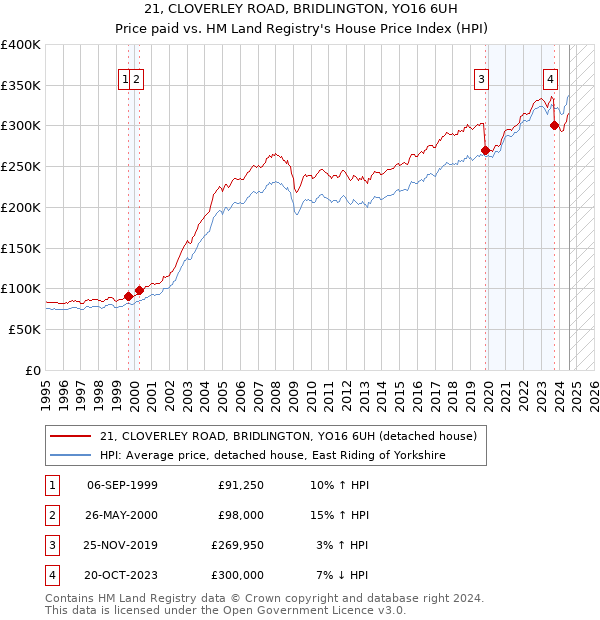 21, CLOVERLEY ROAD, BRIDLINGTON, YO16 6UH: Price paid vs HM Land Registry's House Price Index