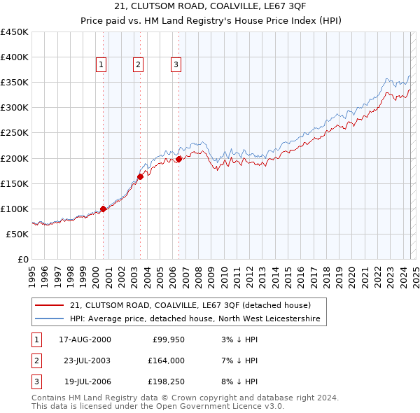 21, CLUTSOM ROAD, COALVILLE, LE67 3QF: Price paid vs HM Land Registry's House Price Index