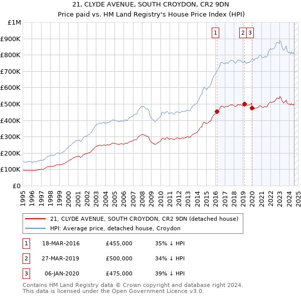 21, CLYDE AVENUE, SOUTH CROYDON, CR2 9DN: Price paid vs HM Land Registry's House Price Index