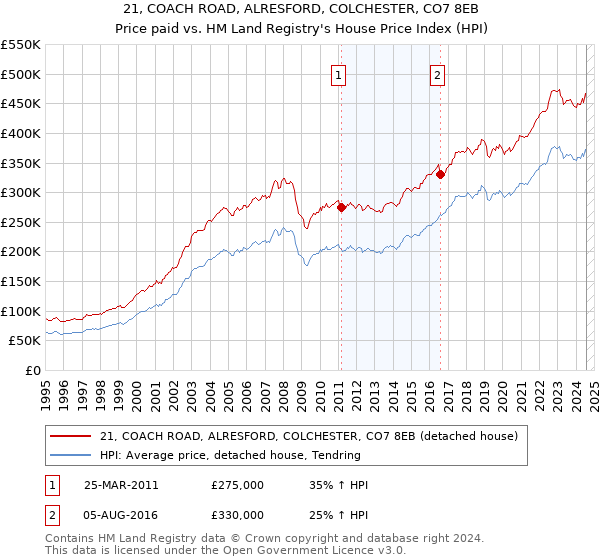 21, COACH ROAD, ALRESFORD, COLCHESTER, CO7 8EB: Price paid vs HM Land Registry's House Price Index