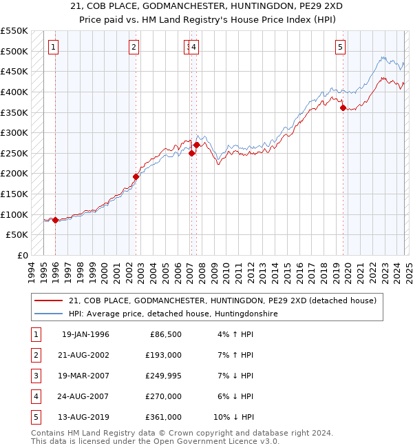 21, COB PLACE, GODMANCHESTER, HUNTINGDON, PE29 2XD: Price paid vs HM Land Registry's House Price Index