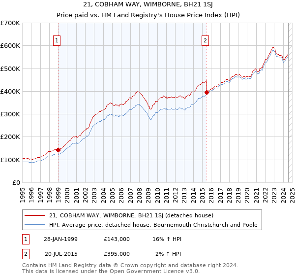 21, COBHAM WAY, WIMBORNE, BH21 1SJ: Price paid vs HM Land Registry's House Price Index