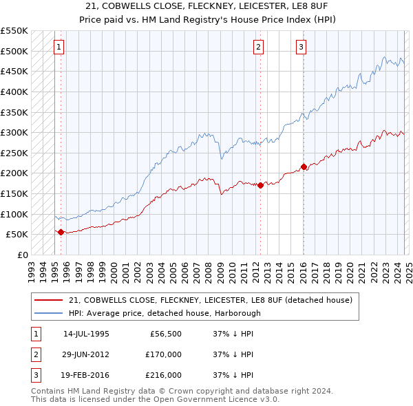 21, COBWELLS CLOSE, FLECKNEY, LEICESTER, LE8 8UF: Price paid vs HM Land Registry's House Price Index