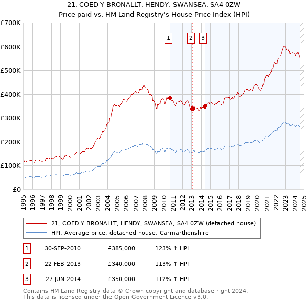 21, COED Y BRONALLT, HENDY, SWANSEA, SA4 0ZW: Price paid vs HM Land Registry's House Price Index