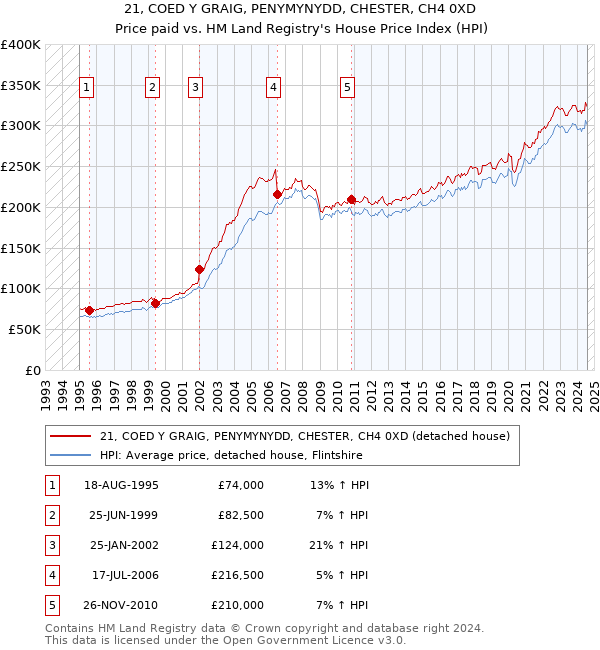 21, COED Y GRAIG, PENYMYNYDD, CHESTER, CH4 0XD: Price paid vs HM Land Registry's House Price Index